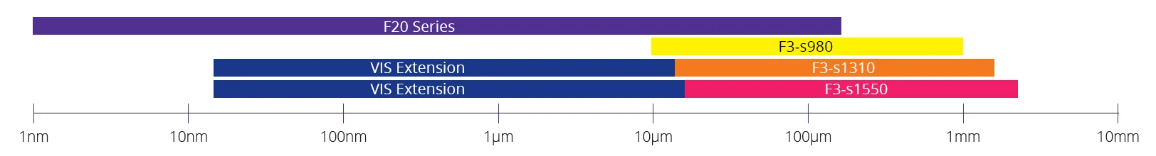 Diagram showing wavelength ranges of Filmetrics F3-sX instruments