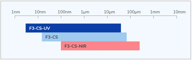 Diagram showing wavelength ranges of Filmetrics F3-CS instruments