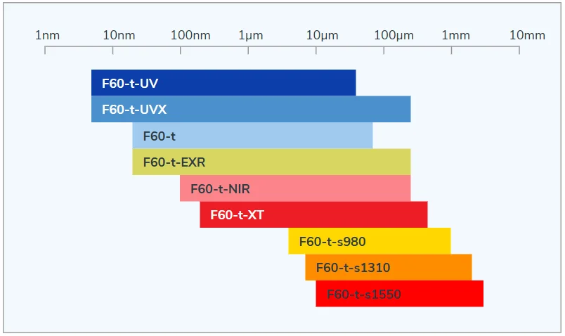 Diagram showing wavelength ranges of Filmetrics F60-t instruments