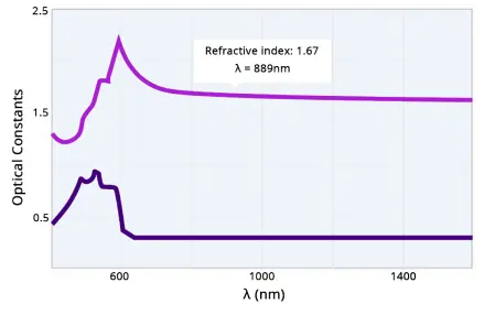 Refractive Index Chart.